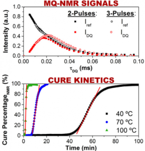 Read more about the article Epoxy resin curing reaction studied by proton multiple-quantum NMR