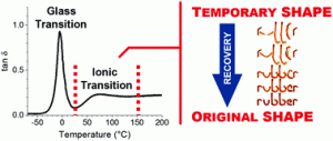 Read more about the article The shape-memory effect in ionic elastomers: fixation through ionic interactions